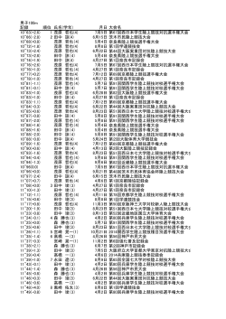 月日 大会名 10"63(+2.6) 1 茂原 哲也(4) 7月5日 第67回西日本