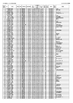 2015新城トレイル32K総合記録 2015年3月22日開催 総合 順位 No