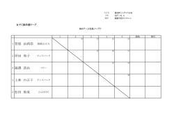 1 菅原 由莉奈 釧路公立大 2 坪田 和子 3 福澤 真由 4 上林 のぶ子
