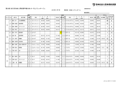 第34回全日本社会人馬術選手権 オータム ドレッサージュ結果