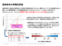 製剤粉体の帯電性評価