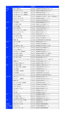 ブロック 会 員 名 郵便便番号 住 所 北北海道 札幌ピアノ運輸（有） 00