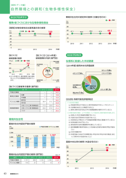 自然環境との調和（生物多様性保全）