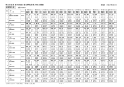 自衛隊の部 秩父宮記念 第40回富士登山駅伝競走大会 記録表