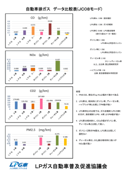 JC08モード - LPガス自動車普及促進協議会