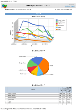 2015年5月10日の週のあるサイトへのアクセスで用いられたブラウザ