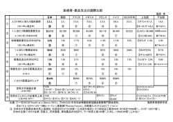 医療費・薬品支出の国際比較