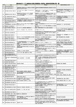 蘇州地区モノづくり商談会出展企業調達品・販売品・商談希望業種分野一覧