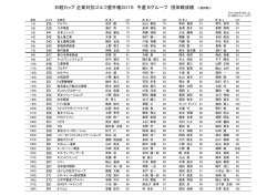 日経カップ 企業対抗ゴルフ選手権2015 予選 Bグループ 団体戦成績