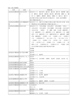 別表（第11条関係） 名称 位置 管轄区域 高知県高知警察署 高知市北