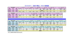 ライフツアー 羽田&hArr;帯広 フライト割増表