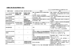 譲渡し等に係る主な手続きの一覧