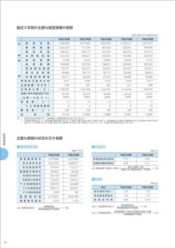 業務粗利益 利益率 利鞘 主要な業務の状況を示す指標