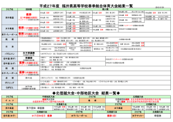 北信越大会・中部地区大会 結果一覧   平成27年度 福井県高等学校