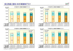 受注残高（個別）四半期推移グラフ