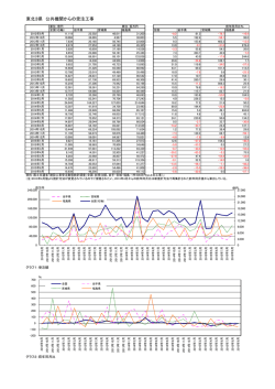 東北3県の公共工事受注額の推移 (PDF : 147.6KB)