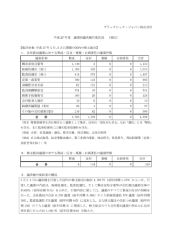 ブラックロック・ジャパン株式会社 平成 27 年度 議案別議決権行使状況