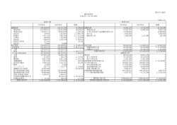 第3号の1様式 (単位:円) 流動資産 230,339,659 215,131,584