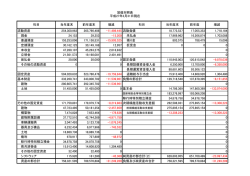 貸借対照表 平成27年3月31日現在 流動資産 254,300,963