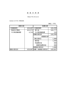 【流動資産】 628,887 【流動負債】 626,998 現金及び預金 624,571 預り