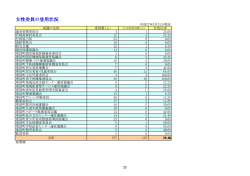 女性委員の登用状況(ファイル名:23 サイズ:111.35 KB)