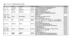 ポピュラーカルチャー学部（教員の保有学位・卒業学校）