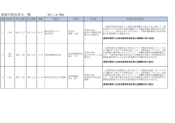 東根市指名停止一覧