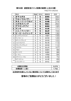 道営記念ファン投票最終結果上位20頭はこちらから