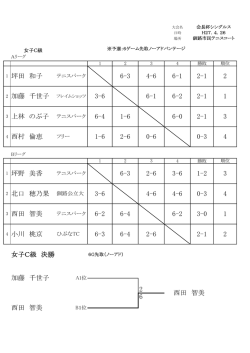 女子C級 決勝 2 6 西田 智美 3-6 6-1 6-2 6-3 6-1 2-1 坪田 和子 2 4