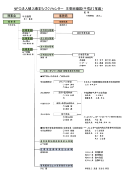 NPO法人横浜市まちづくりセンター 主要組織図(平成27年度）