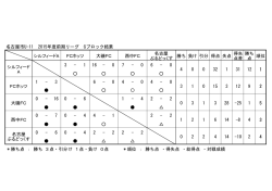 前期リーグ戦結果