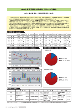 中小企業の業況は、小幅な低下状況にある。