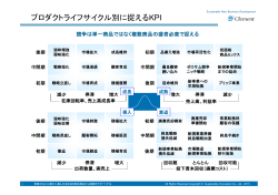 プロダクトライフサイクル別に捉えるKPI（History to Future 20151125-2）