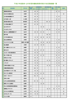 平成27年度森林・山村多面的機能発揮対策交付金活動組織一覧