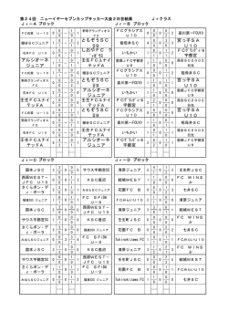 Jr の2日目の結果
