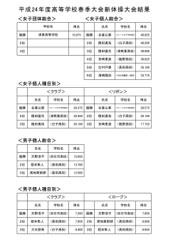 三重県高等学校新体操春季大会 男女結果（PDF）