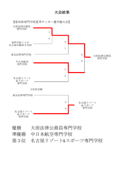 優勝 大原法律公務員専門学校 準優勝 中日本航空専門学校 第3位