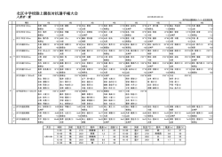 北区中学校陸上競技対抗選手権大会