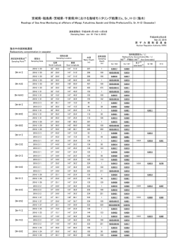 宮城県・福島県・茨城県・千葉県沖における海域モニタリング結果(Cs、Sr