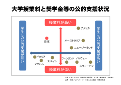 大学授業料と奨学金等の公的支援状況