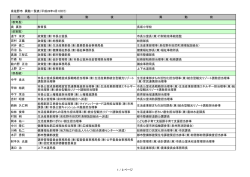 泉佐野市 異動一覧表（平成28年4月1日付） 氏 名 異 動 後 異 動 前