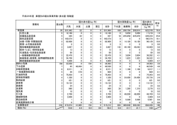 業種別の届出事業所数・排出量・移動量データ （111kbyte）