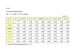 別 表 潟上市高校生通学費助成金早見表 鉄道（JR）利用時の1か月