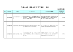 （消防本部） 平成28年度 最重点施策（目玉事業）一覧表