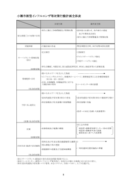 小樽市新型インフルエンザ等対策行動計画全体表（P5-P6）