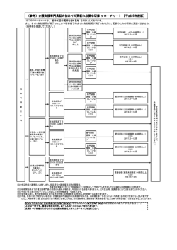 初めての更新に必要な研修のフローチャートはコチラをクリック