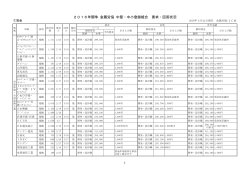 2016年闘争 金属労協中堅・中小登録組合要求・回答状況（2016年3月