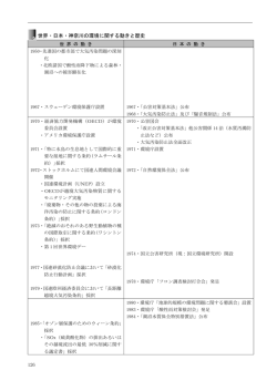 世界・日本・神奈川の環境に関する動きと歴史