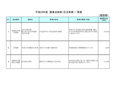 （建設部） 平成28年度 最重点施策（目玉事業）一覧表