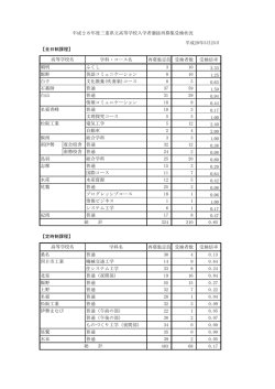 【全日制課程】 学科・コース名 再募集定員 受検者数 受検倍率 朝明